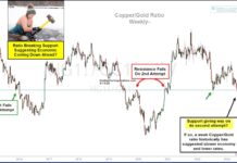 Economic Slowdown, Falling Interest Rates and Inflation? This Ratio Says Yes! copper gold price ratio declining lower inflation risks chart year 2023