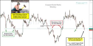 Economic Slowdown, Falling Interest Rates and Inflation? This Ratio Says Yes! copper gold price ratio declining lower inflation risks chart year 2023