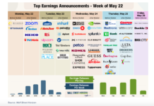 As Q1 2023 Earnings Season Ends, Corporate Uncertainty Remains High corporate earnings calendar announcements reports by stock ticker company week may 22 image