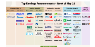 As Q1 2023 Earnings Season Ends, Corporate Uncertainty Remains High corporate earnings calendar announcements reports by stock ticker company week may 22 image