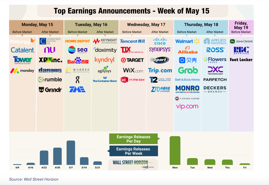 corporate earnings calendar retail stocks week may 15