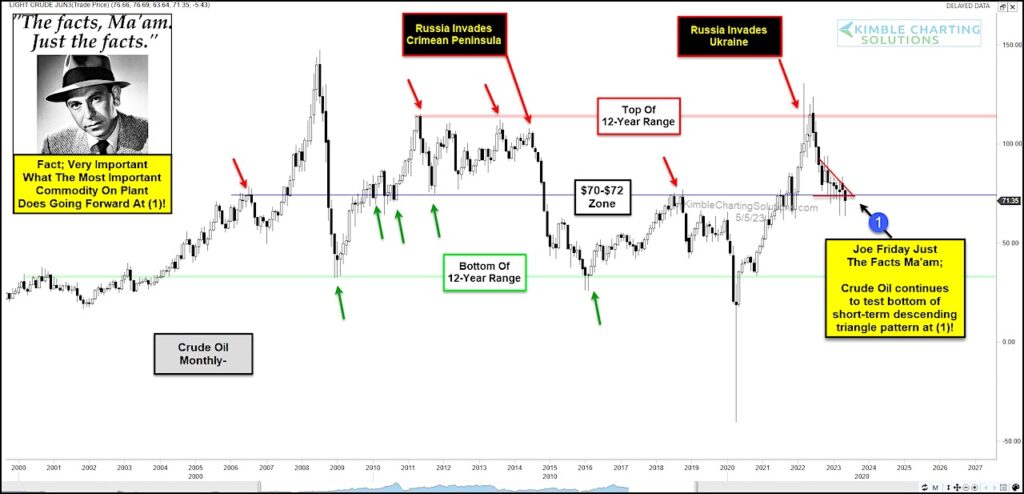 crude oil futures price chart decline lower analysis spring year 2023