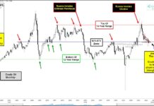 Is Crude Oil About To Send An Important Global Message? crude oil futures price chart decline lower analysis spring year 2023