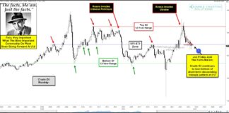 Is Crude Oil About To Send An Important Global Message? crude oil futures price chart decline lower analysis spring year 2023