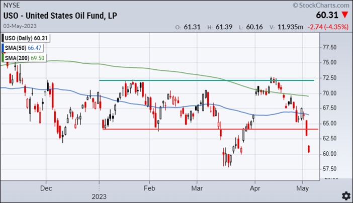 crude oil price decline lower sharply crash chart may 4