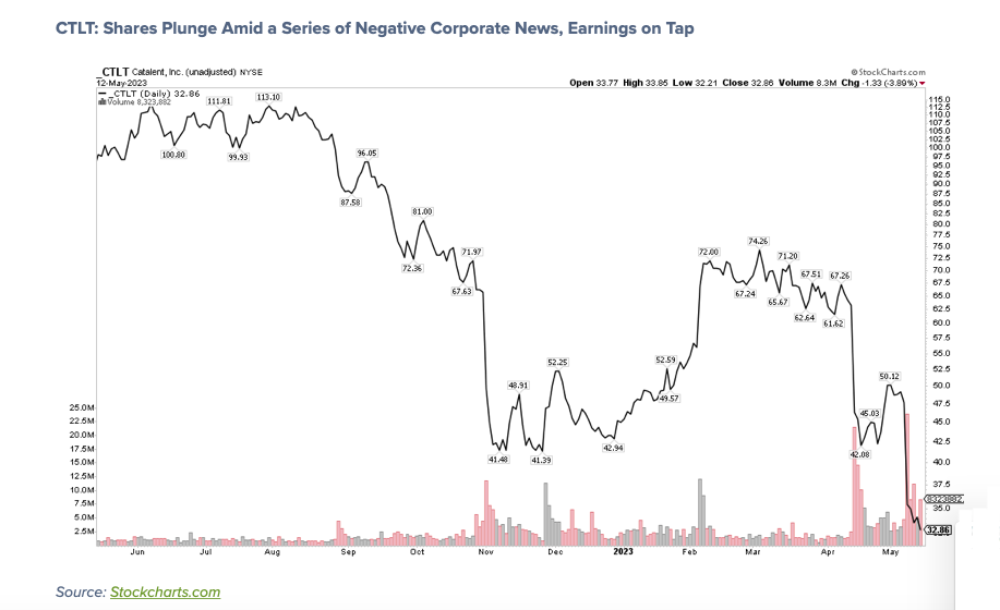 ctlt stock price decline lower dividend payout investing chart image