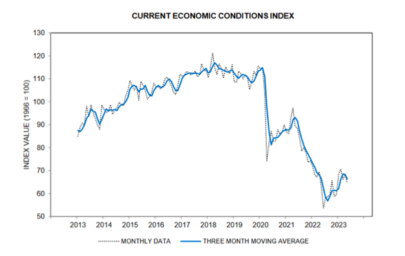 current economic conditions index lowest year 2023 united states history