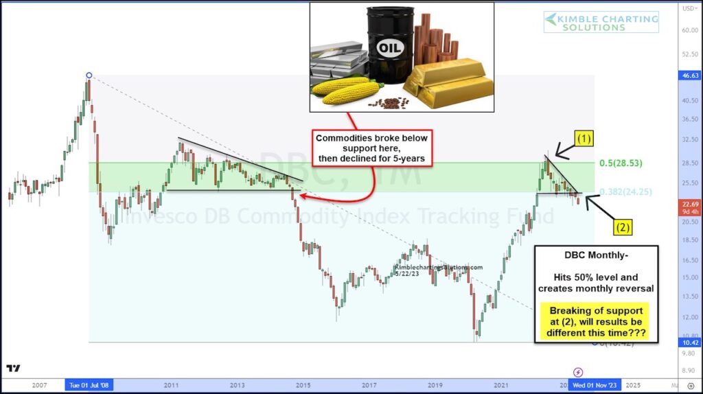 dbc commodity etf trading decline bearish breakdown year 2023 investing chart image