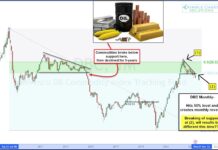 Commodities Decline Could Be Boon For Bonds and Dampen Inflation dbc commodity etf trading decline bearish breakdown year 2023 investing chart image