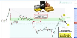 Commodities Decline Could Be Boon For Bonds and Dampen Inflation dbc commodity etf trading decline bearish breakdown year 2023 investing chart image