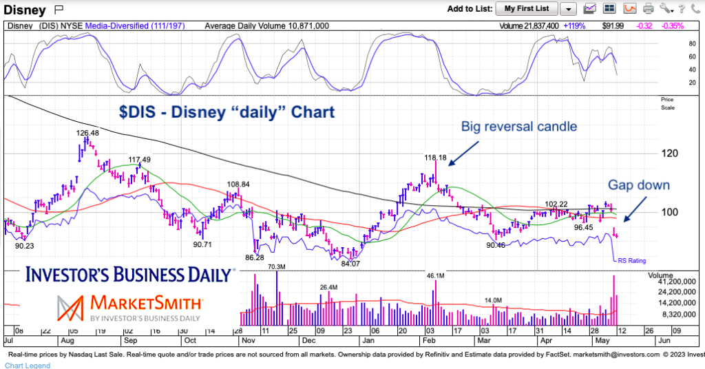 disney stock price decline bearish sell signal chart