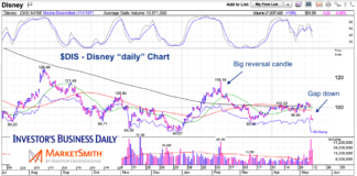 Disney Stock (DIS) Seeking Shelter From The Storm disney stock price decline bearish sell signal chart
