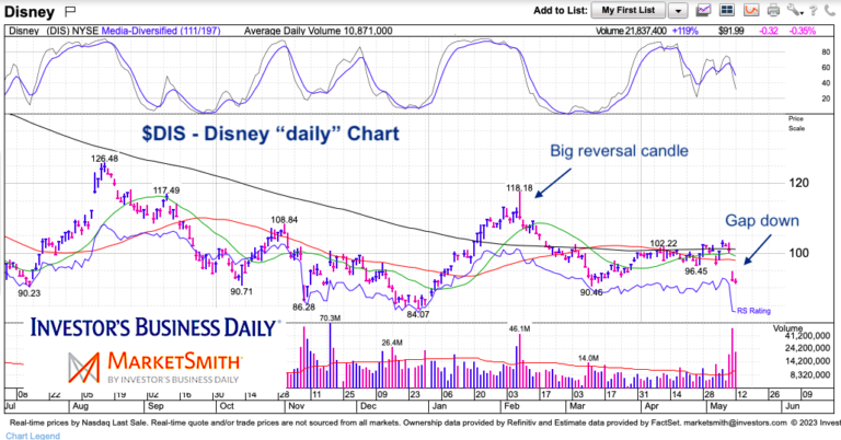 disney stock price decline bearish sell signal chart