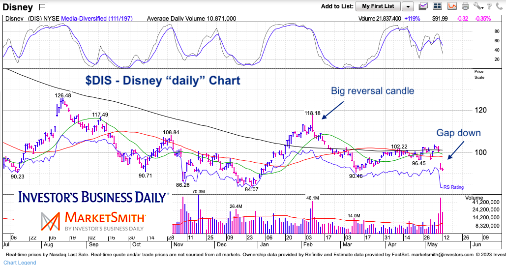 Disney Stock (DIS) Seeking Shelter From The Storm - See It Market