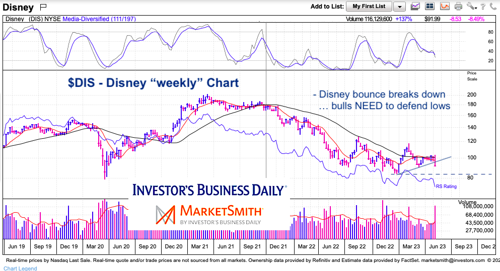 disney stock dis long term sell signal bearish investing analysis chart year 2023
