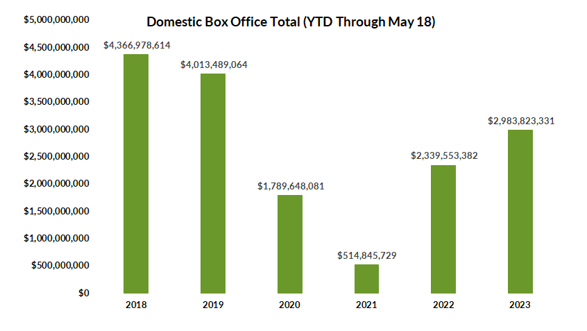 domestic box office total revenue year to date through may 18 versus past years