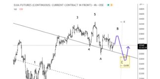 Elliott Wave Analysis: US Dollar Strength May Impact Stocks dow jones industrial average futures trading elliott wave analysis image year 2023