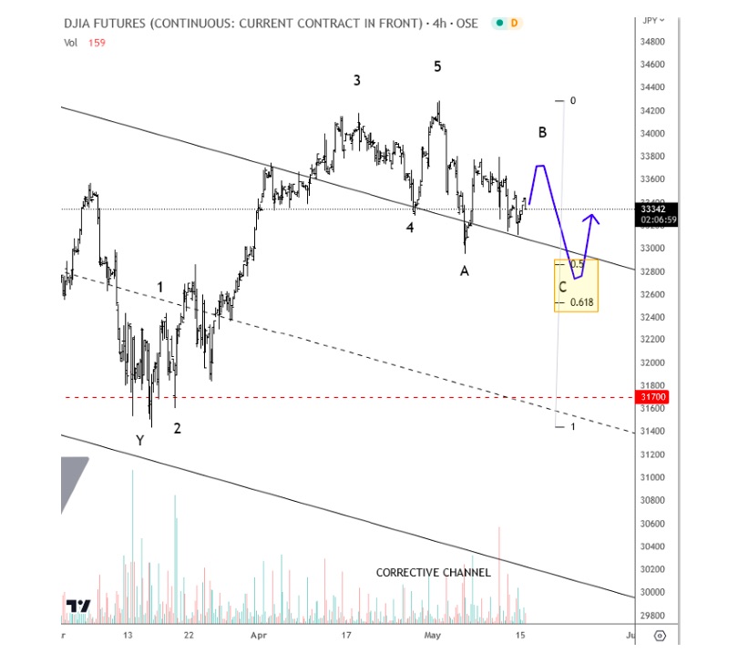 dow jones industrial average futures trading elliott wave analysis image year 2023