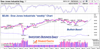Dow Jones Industrial Average Building Bullish Base dow jones industrial average large bullish base cup pattern forming investing chart