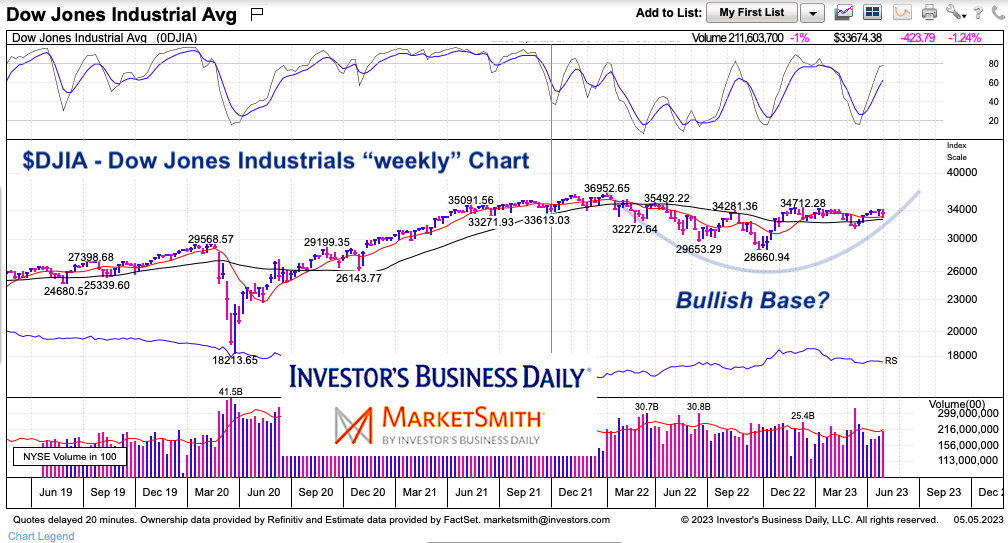 dow jones industrial average large bullish base cup pattern forming investing chart