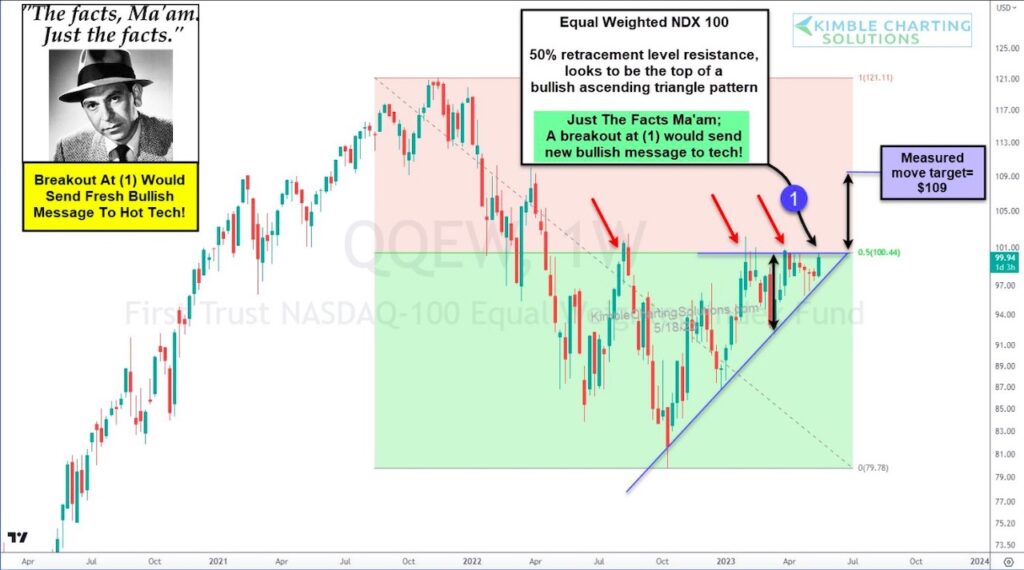 equal weight nasdaq 100 index trading breakout chart may 19