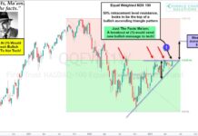 Are Tech Stocks About To Receive Another Bullish Buy Signal? equal weight nasdaq 100 index trading breakout chart may 19