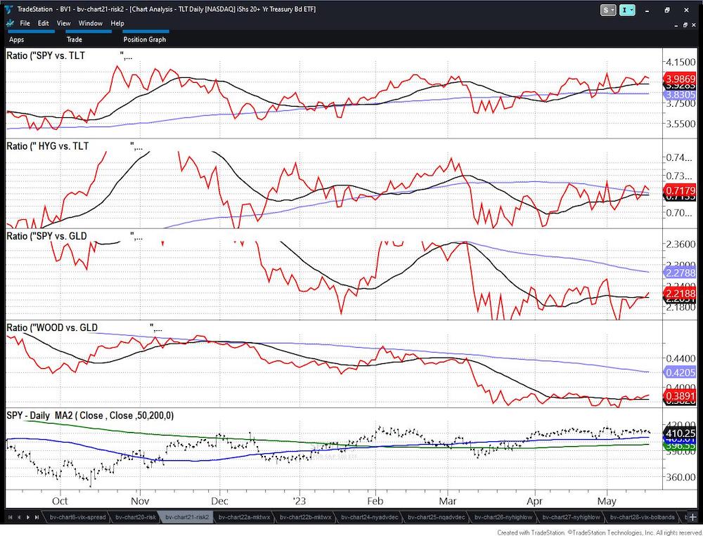 etf investment trading ratios stock market analysis risk on image may 18