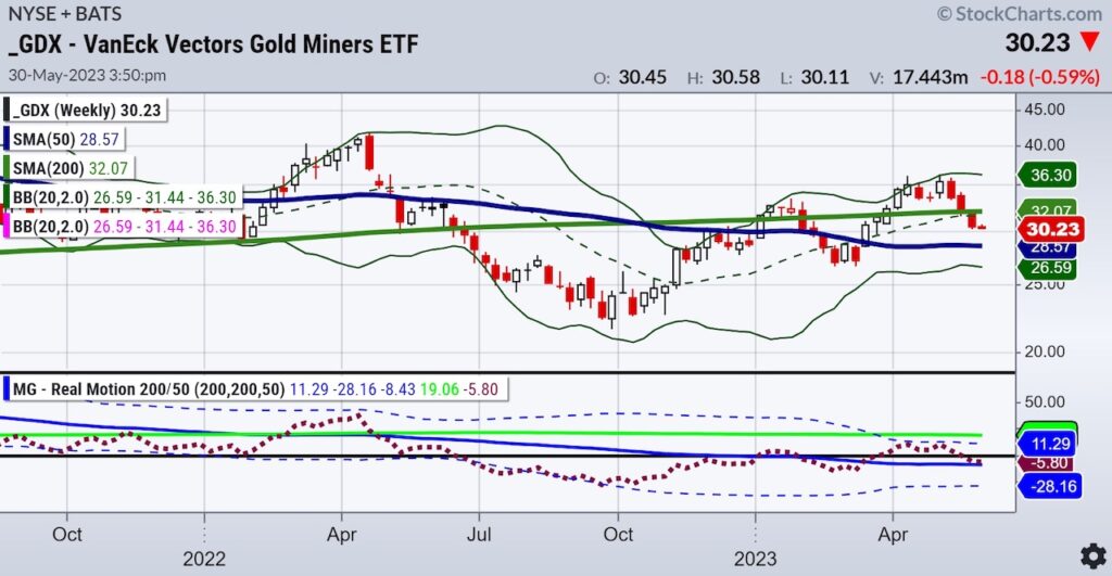 gdx gold miners etf trading price analysis buy signal investing image