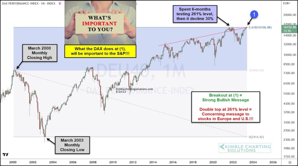 german dax stock market index double top resistance important chart year 2023