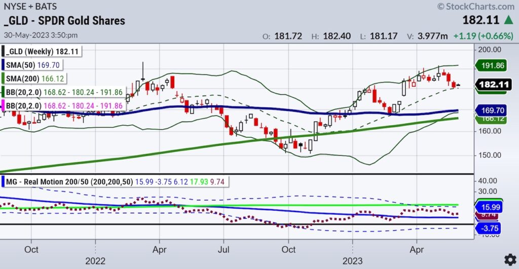 gld gold etf trading price support analysis bullish buying opportunity image