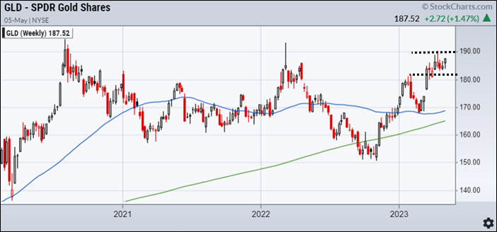 gld gold price flag pattern bullish buy signal chart may 3