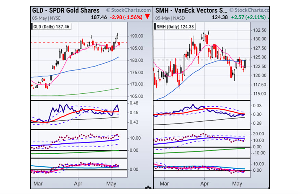 gold etf gld trading price comparison smh semiconductors etf price chart month may