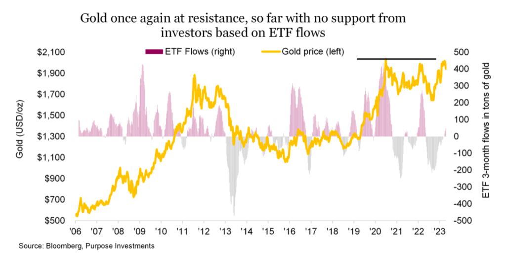 gold investing money flows etf weak versus strong price chart image year 2023