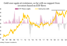 Investors: Time To Go For Gold? gold investing money flows etf weak versus strong price chart image year 2023