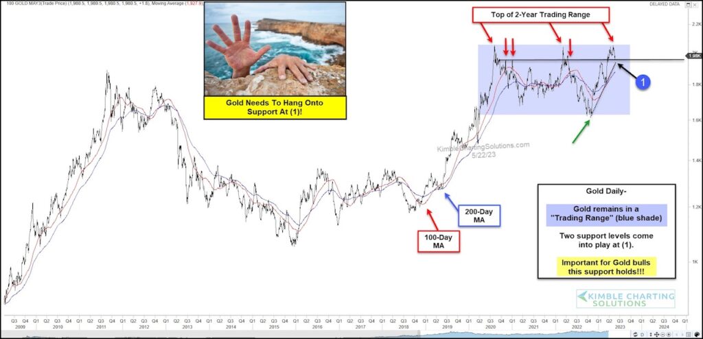 gold price analysis important technical support may june image