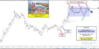 Elevated Gold Prices Face Bigger Selloff If Support Fails! gold price analysis important technical support may june image