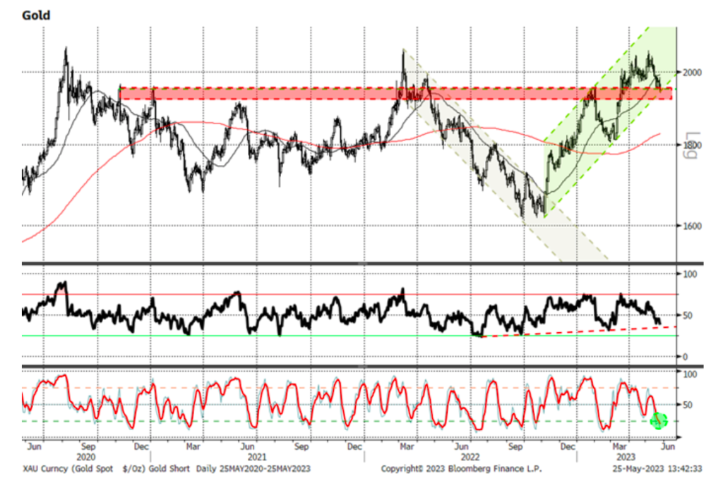 gold price performance years 2020 through 2023 current investing chart