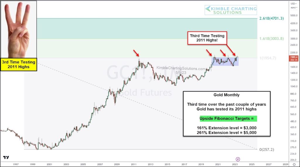 gold prices history chart important times eras war banks image