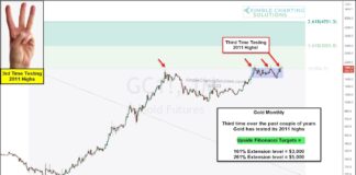 Gold Bulls Are Hoping 3rd Time Is The Charm! gold prices history chart important times eras war banks image