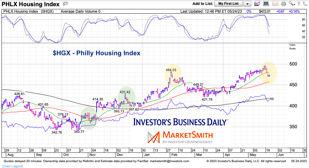 hgx housing sector index decline concerning real estate market chart month may