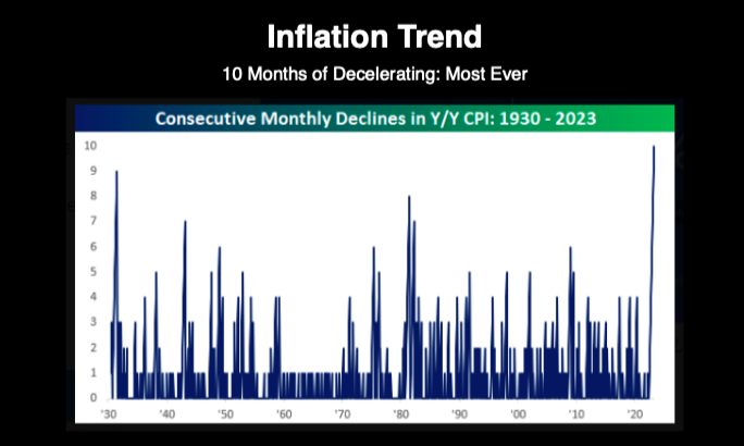 inflation trends declining monthly chart