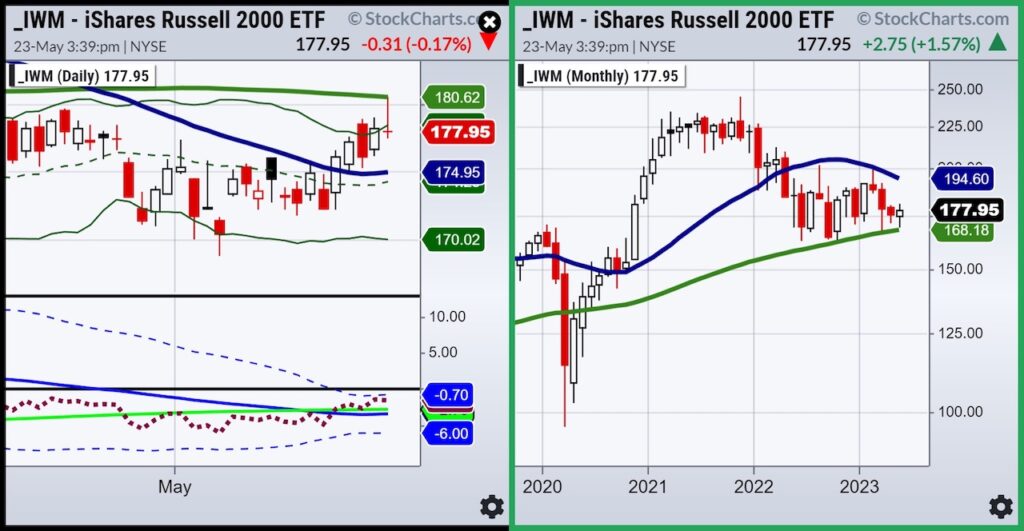 iwm russell 2000 etf rallying higher investing chart may 23