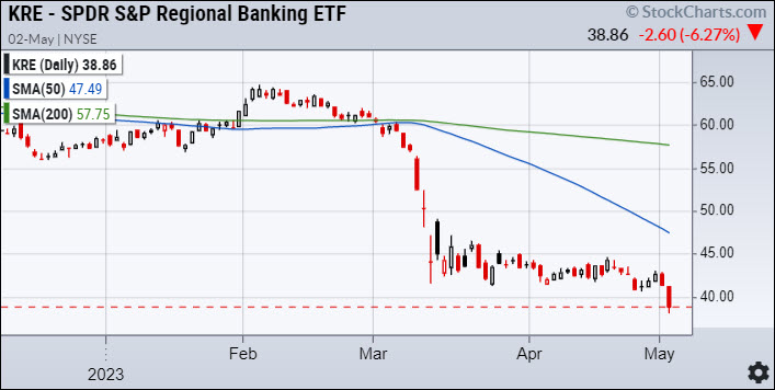 kre regional banks crash lower selling investing chart may 3