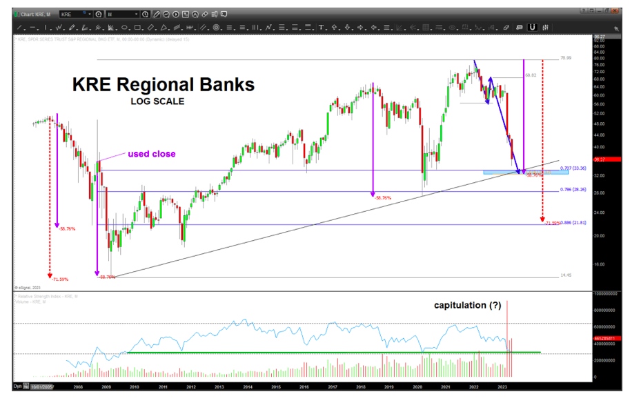 kre regional banks etf trading price support important year 2023 image