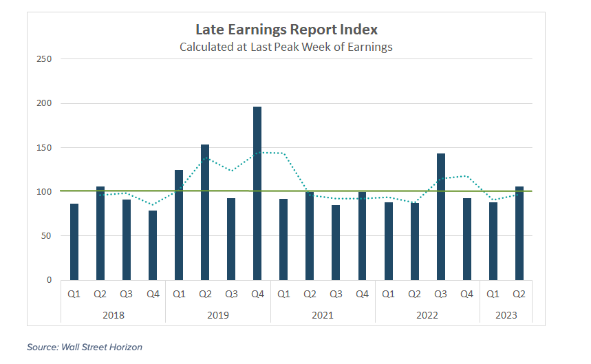 late delayed corporate earnings by quarter chart image