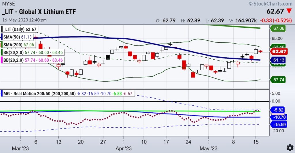 lit lithium etf trading bullish buy signal investing chart image month may