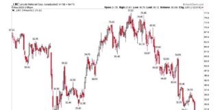 Financials Brace for Volatility Amid an Uncertain Corporate Earnings lnc stock ticker banks crash concerns worries investing chart image