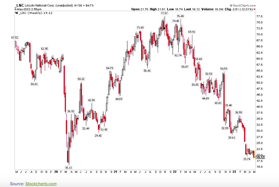 lnc stock ticker banks crash concerns worries investing chart image