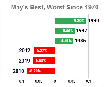 month may best worst investment returns performance s&p 500 index