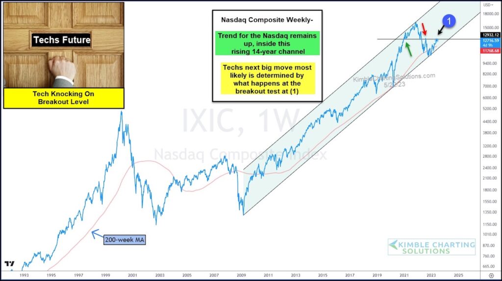 nasdaq composite rally important breakout price resistance level investing chart
